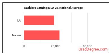 Cashiers earnings in Louisiana vs. the national average
