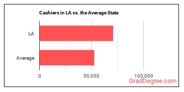 Cashiers in Louisiana vs. the average state