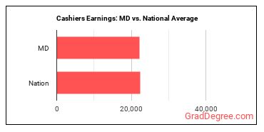 Cashiers earnings in Maryland vs. the national average