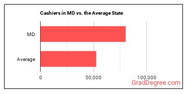 Cashiers in Maryland vs. the average state
