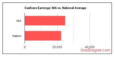 Cashiers earnings in Massachusetts vs. the national average