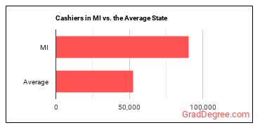 Cashiers in Michigan vs. the average state