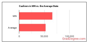 Cashiers in Minnesota vs. the average state