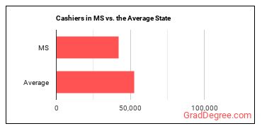 Cashiers in Mississippi vs. the average state