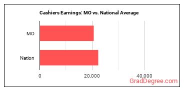 Cashiers earnings in Missouri vs. the national average