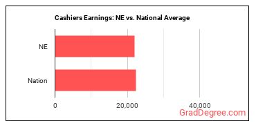 Cashiers earnings in Nebraska vs. the national average