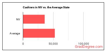 Cashiers in Nevada vs. the average state