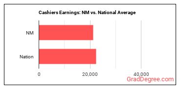 Cashiers earnings in New Mexico vs. the national average