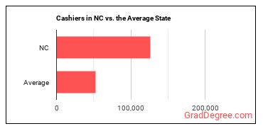 Cashiers in North Carolina vs. the average state