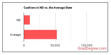 Cashiers in North Dakota vs. the average state