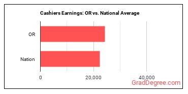 Cashiers earnings in Oregon vs. the national average