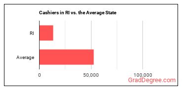 Cashiers in Rhode Island vs. the average state