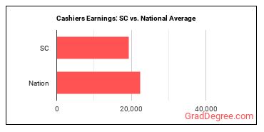 Cashiers earnings in South Carolina vs. the national average