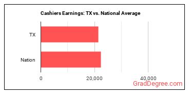 Cashiers earnings in Texas vs. the national average
