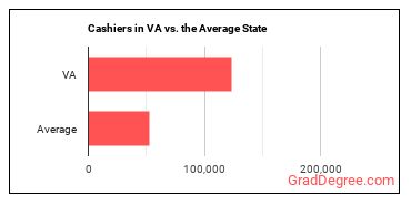 Cashiers in Virginia vs. the average state