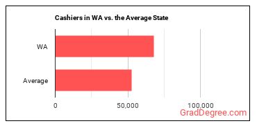 Cashiers in Washington vs. the average state