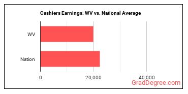 Cashiers earnings in West Virginia vs. the national average