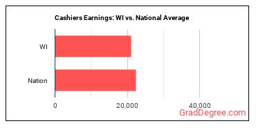 Cashiers earnings in Wisconsin vs. the national average