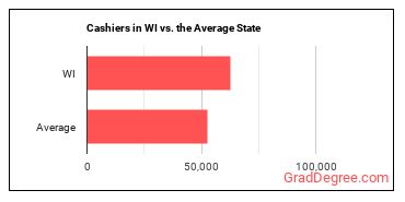 Cashiers in Wisconsin vs. the average state