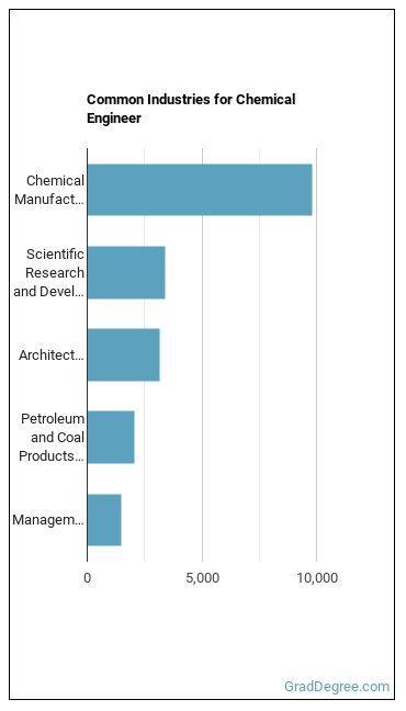 Chemical Engineers industries