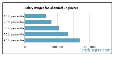 Salary ranges for Chemical Engineers
