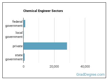 Chemical Engineers sectors