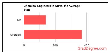 Chemical Engineers in Arkansas vs. the average state