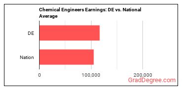 Chemical Engineers earnings in Delaware vs. the national average