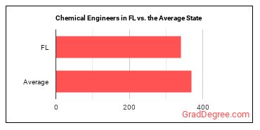 Chemical Engineers in Florida vs. the average state
