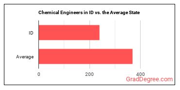 Chemical Engineers in Idaho vs. the average state
