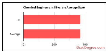 Chemical Engineers in Indiana vs. the average state
