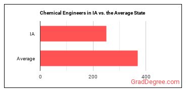 Chemical Engineers in Iowa vs. the average state