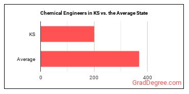 Chemical Engineers in Kansas vs. the average state