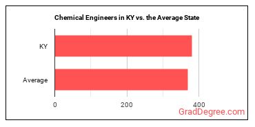 Chemical Engineers in Kentucky vs. the average state