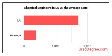Chemical Engineers in Louisiana vs. the average state