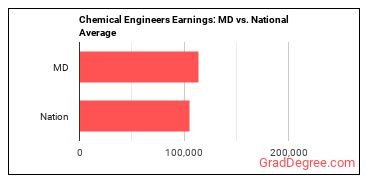 Chemical Engineers earnings in Maryland vs. the national average