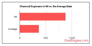 Chemical Engineers in Michigan vs. the average state