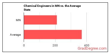 Chemical Engineers in Minnesota vs. the average state