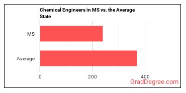 Chemical Engineers in Mississippi vs. the average state