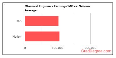 Chemical Engineers earnings in Missouri vs. the national average