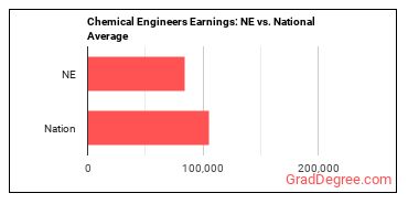 Chemical Engineers earnings in Nebraska vs. the national average