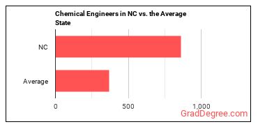 Chemical Engineers in North Carolina vs. the average state