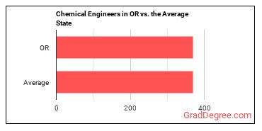Chemical Engineers in Oregon vs. the average state
