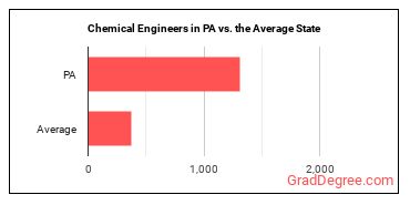 Chemical Engineers in Pennsylvania vs. the average state