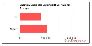 Chemical Engineers earnings in Rhode Island vs. the national average