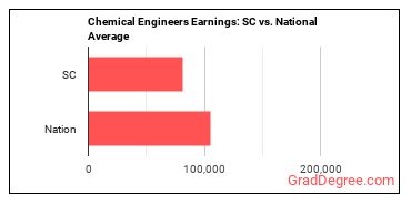 Chemical Engineers earnings in South Carolina vs. the national average