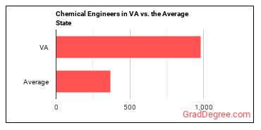 Chemical Engineers in Virginia vs. the average state