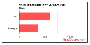 Chemical Engineers in Washington vs. the average state