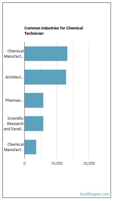 Chemical Technicians industries