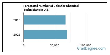 Forecasted number of jobs for Chemical Technicians